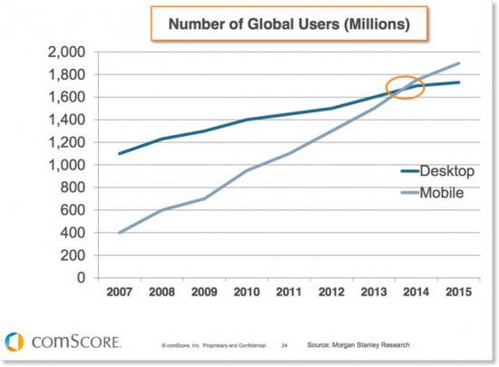 Google to favour mobile-friendly sites 