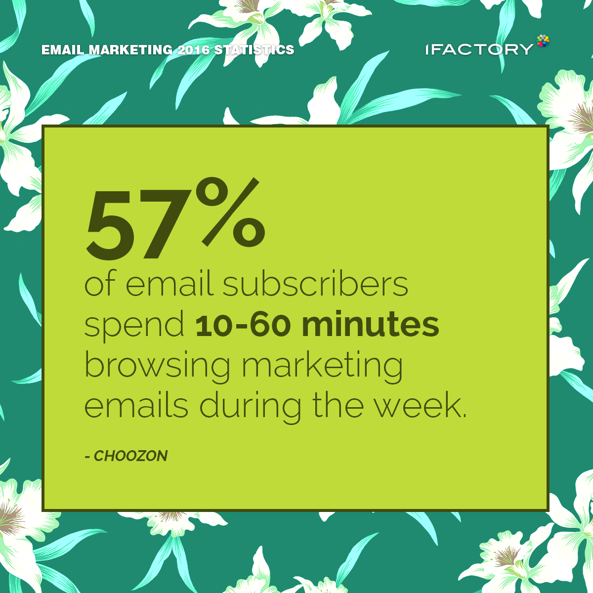57% of email subscribers spend 10-60 minutes browsing marketing