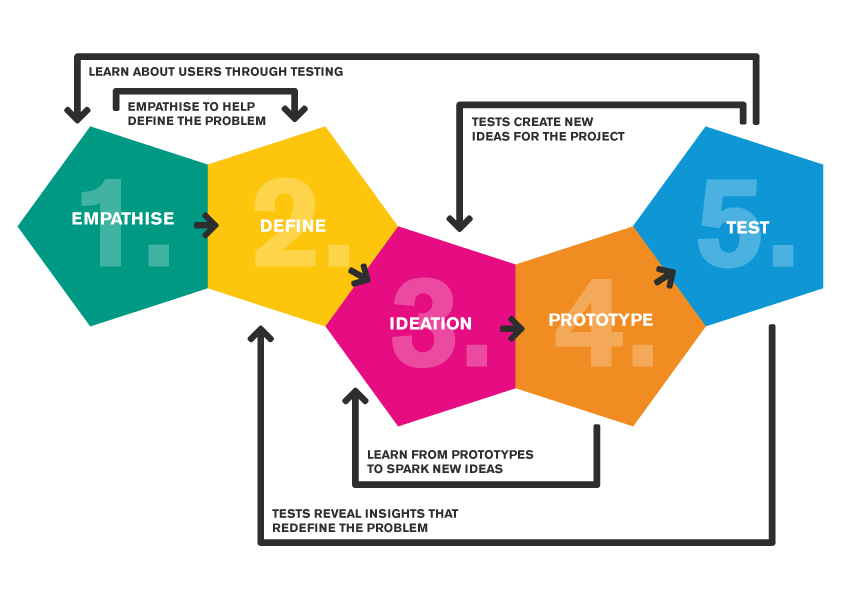 The Fundamentals of Design Thinking
