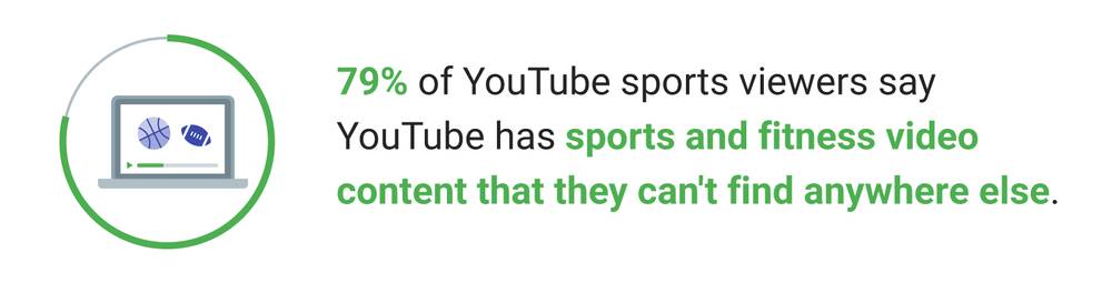 Source: Google/Ipsos Connect, Sports Viewers Study, U.S. among adults aged 18-54 who watch sports/fitness content on YouTube at least monthly, n=1,501, Feb. 2016.