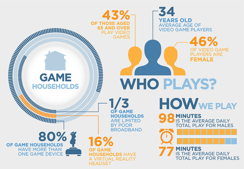How are Australian’s using digital games